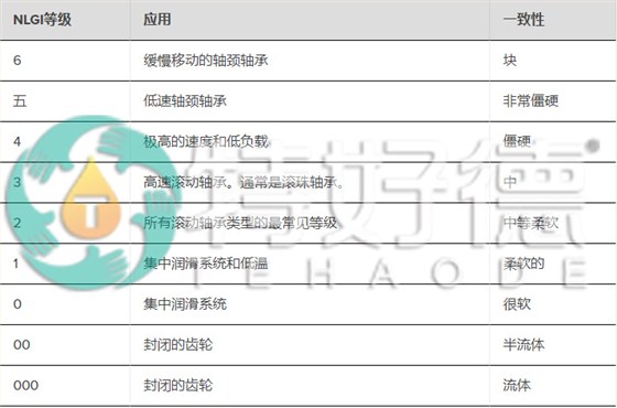 润滑脂NLGI等级选择指南