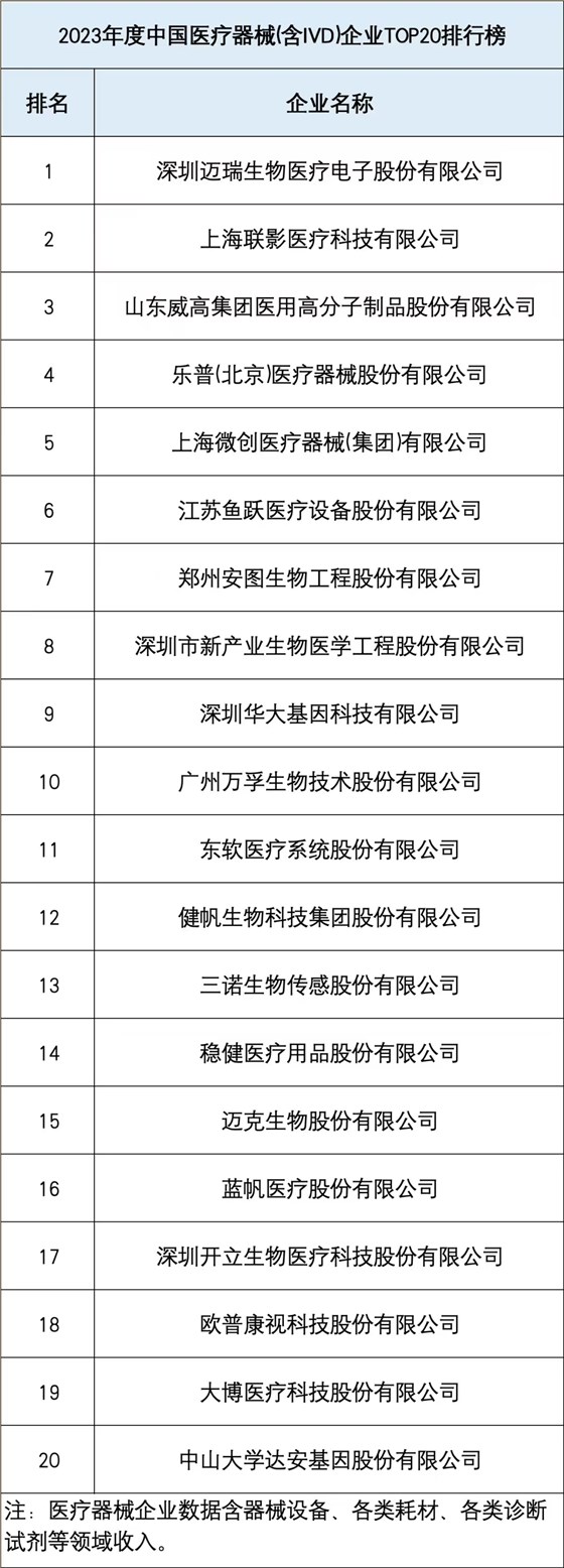 2023中国医疗器械企业排名